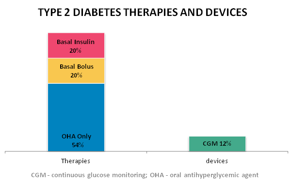 Final T2D Graph
