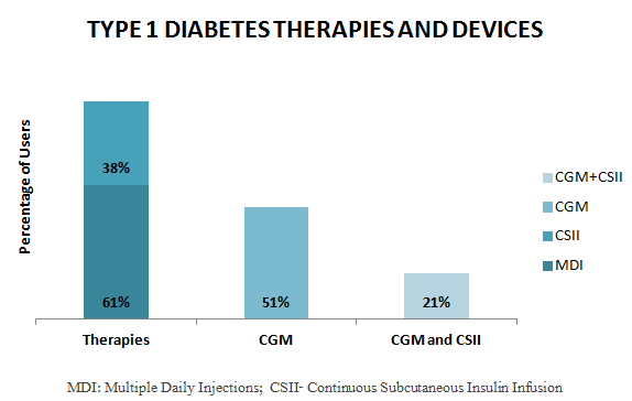 T1D therapy graph image