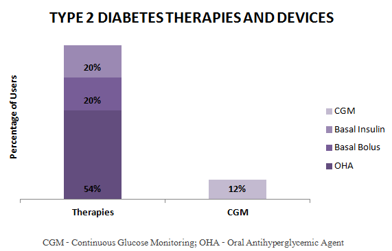 T2D therapy graph image